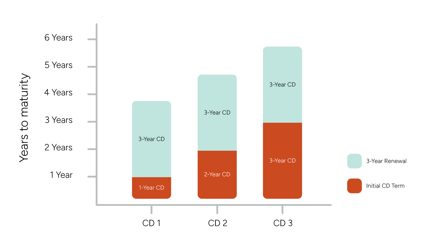 CD laddering infographic showing staggered maturity dates for certificates of deposit.