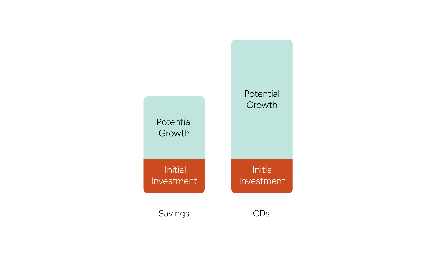 CD laddering infographic showing staggered maturity dates for certificates of deposit.