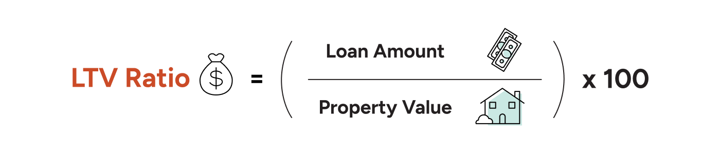 Mortgage LTV ratio chart: Loan amount divided by property value times 100
