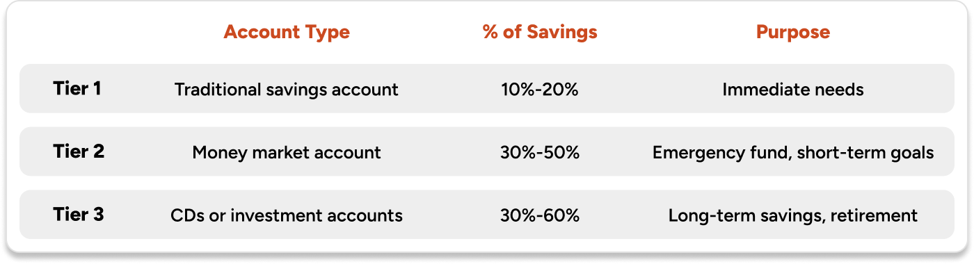 Table showing account type, percentage of savings and purpose of each of the 3 tiers