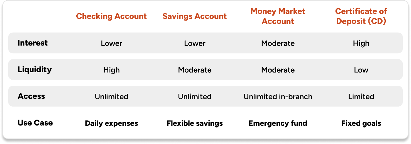 Table showing various account types, including each account type's interest, liquidity and access