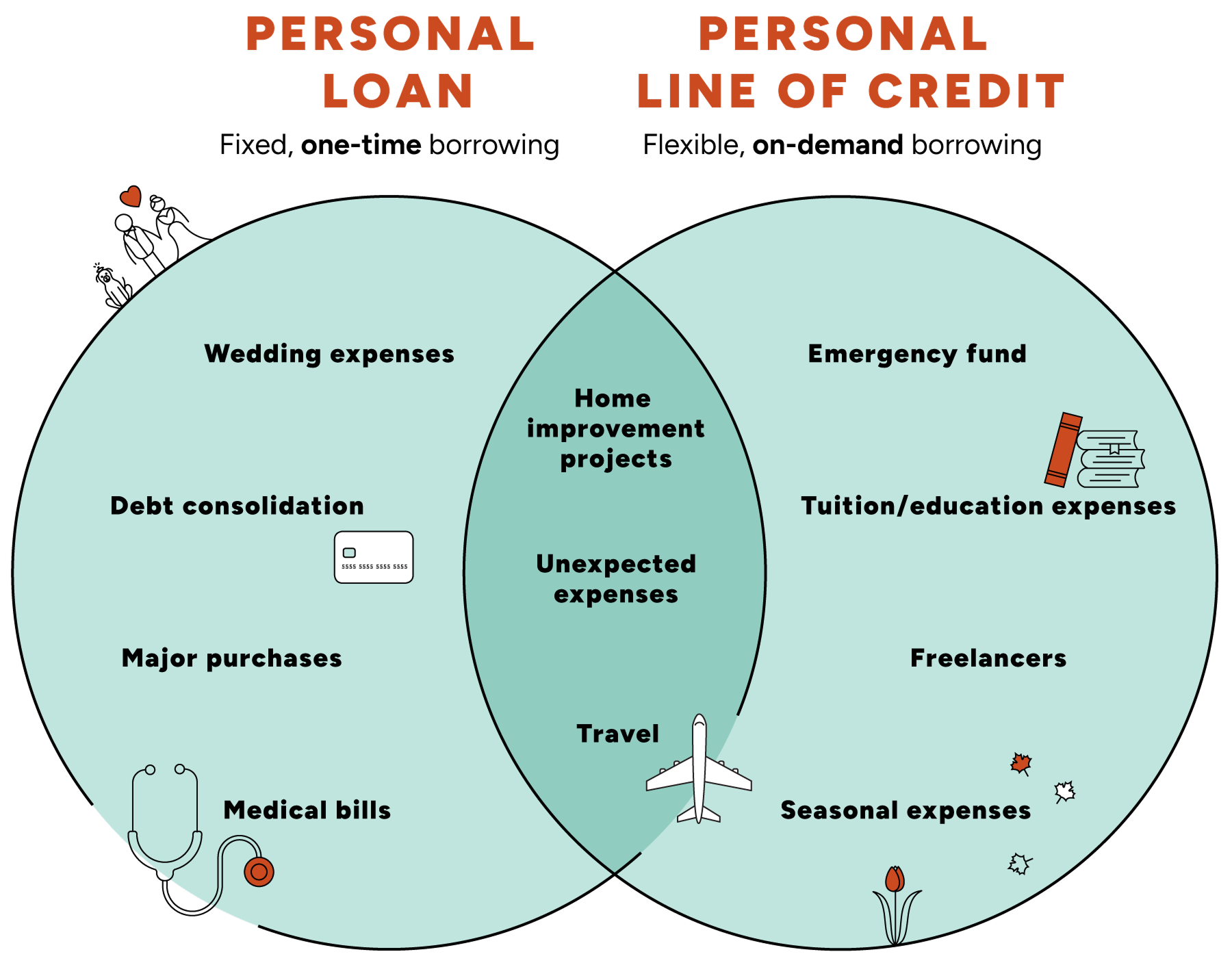 Personal loan vs line of credit comparison chart