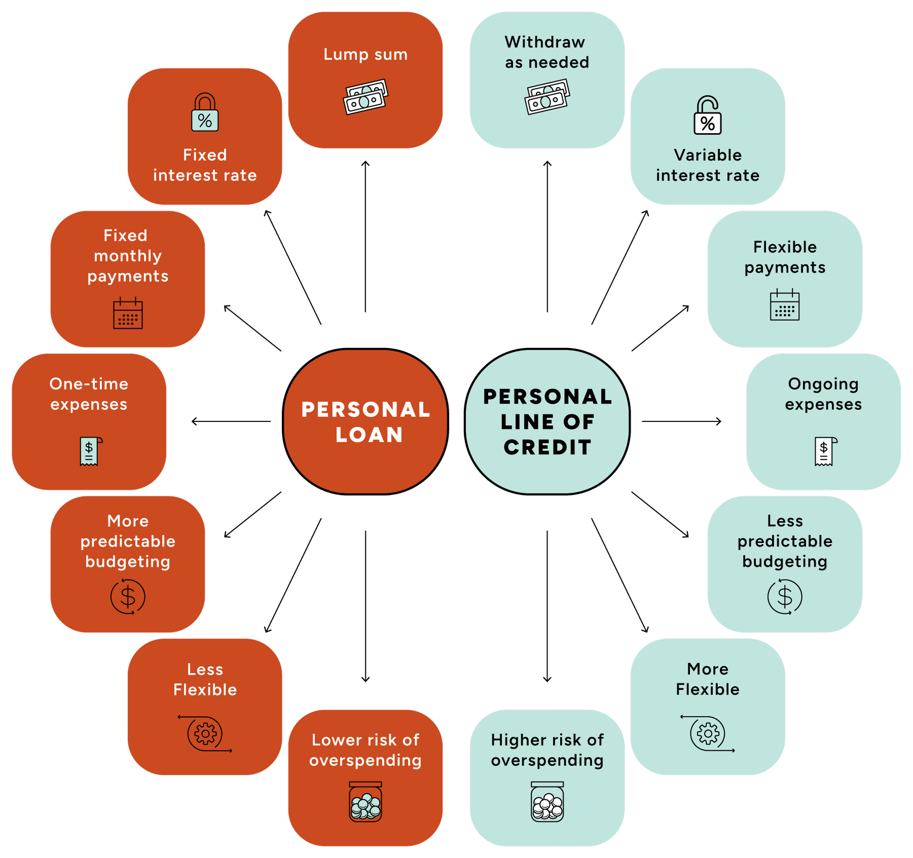 Chart showing when to use each borrowing option